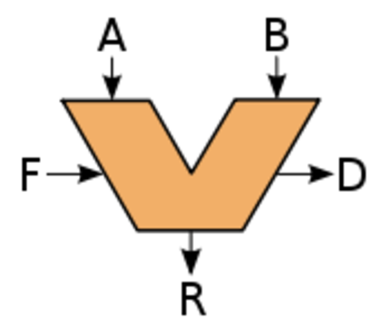 A.L.U  unidad aritmética lógica