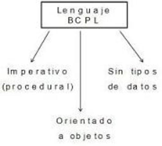 Creación del lenguaje Bcpl