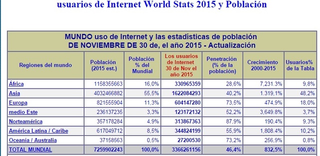 Estadisticas y usos de Internet