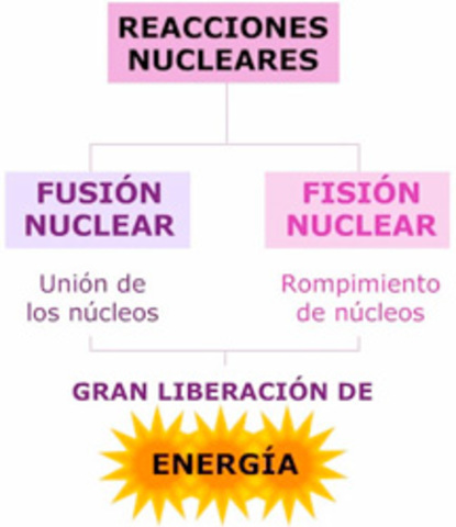 Reacción Nuclear Artificial