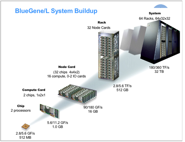 Supercomputadoras/  BlueGene/L