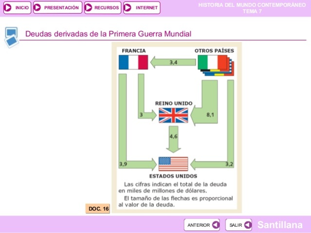 Deuda interna y externa - Fin de la primera Guerra Mundial