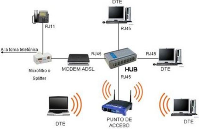 Acceso a internet por red inalámbrica