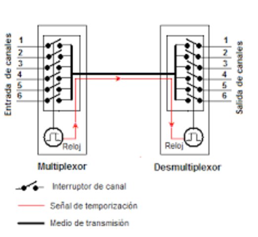Prototipo de multiplexacion