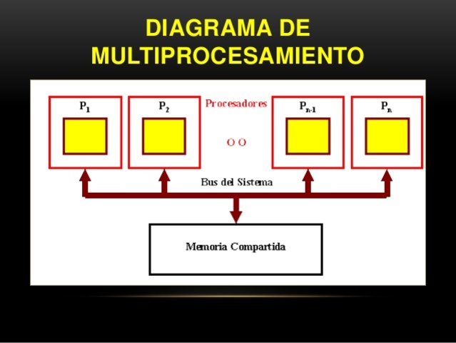 MULTIPROCESAMIENTO