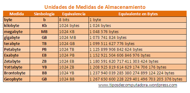 Unidades De Medida Informatica