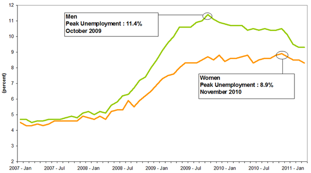 Women's employment rate increased in America