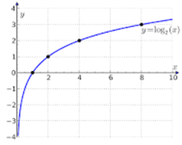 John Napier discovers logarithms