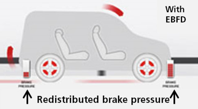 EMB-Electronic Brake Distribution