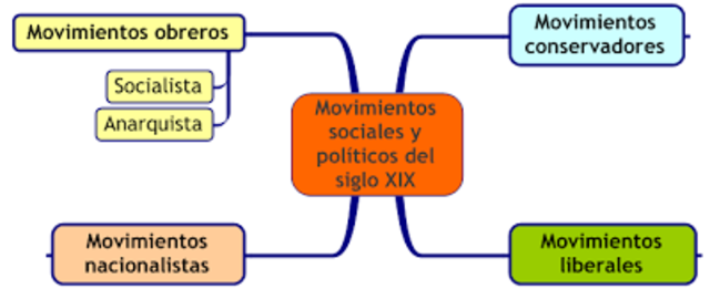 Pensamiento Liberal, Consevador y Socialista