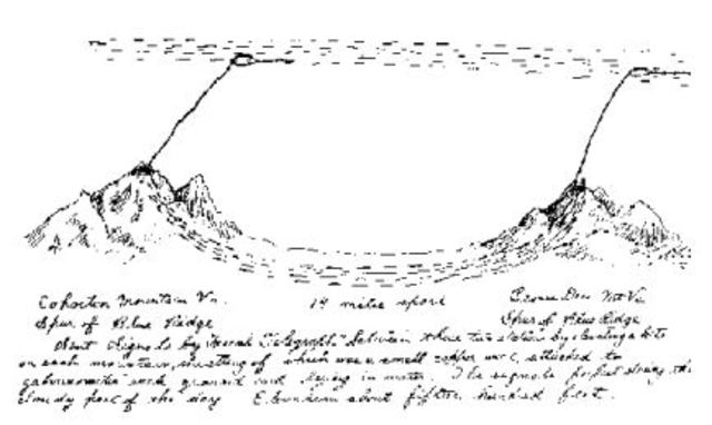 Primer Telegrafo Inalambrico