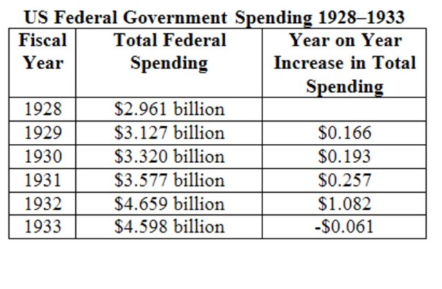 Consumer spending increases