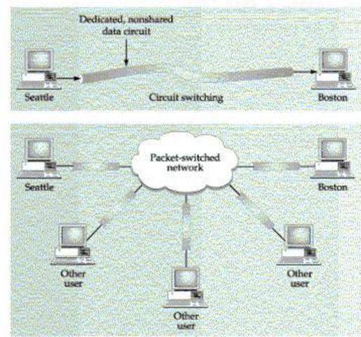 Conmutacion de paquetes