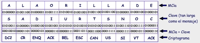 Gilbert Vernam - Cifrado Vernam