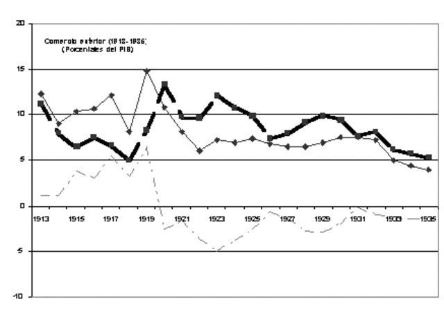 desquilibrio comercial entre 1914 y 1920