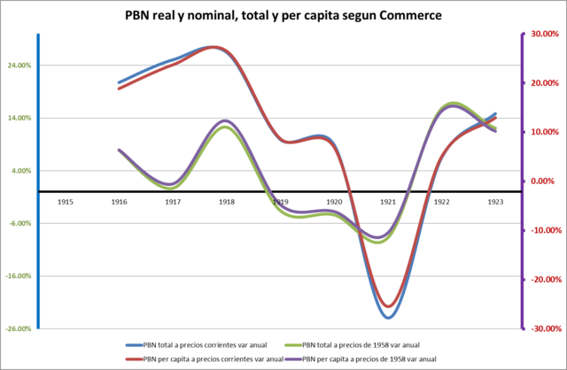 recesion 1920 y 1921