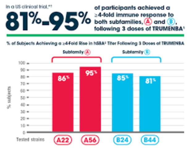 New Meningococcal Vaccine Approved