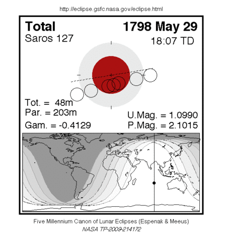 Predicts a Solar Eclipse