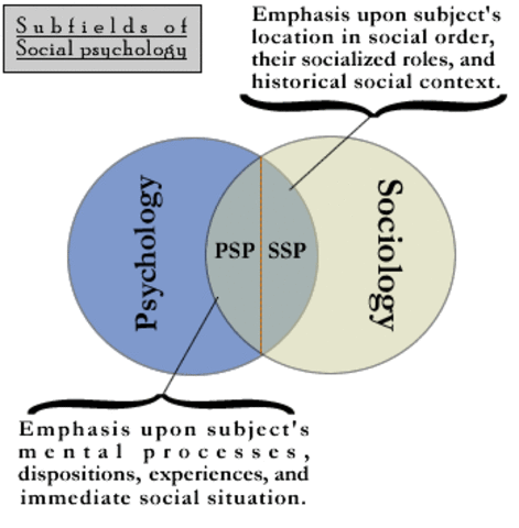 Sociology and Psychology