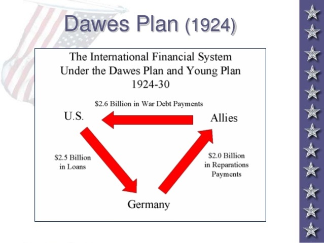 The Dawes Plan and The Young Plan