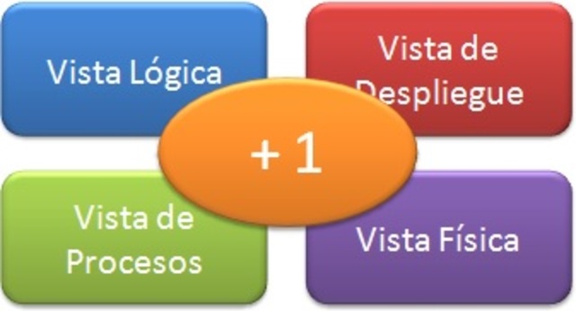 Modelo "4+1" Vistas