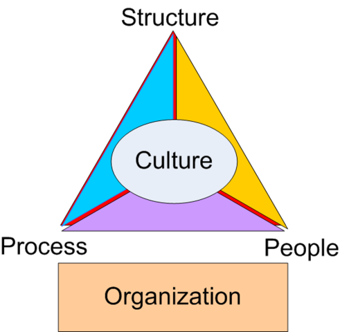 Organization Development