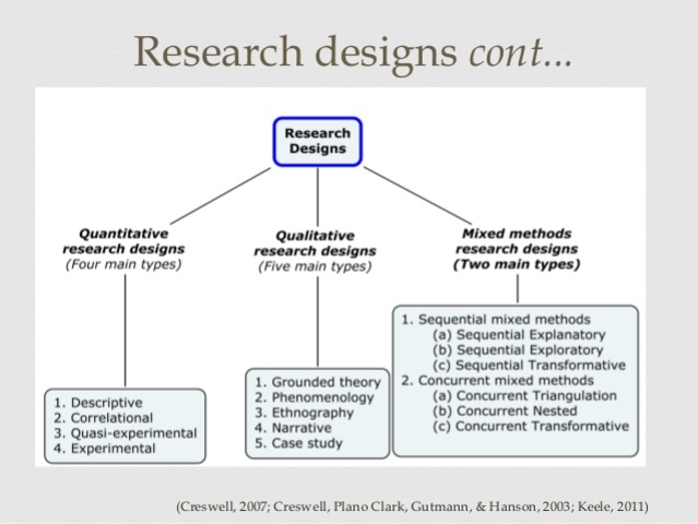 " Research Design: Qualitative and Quantitative approaches" by Creswell