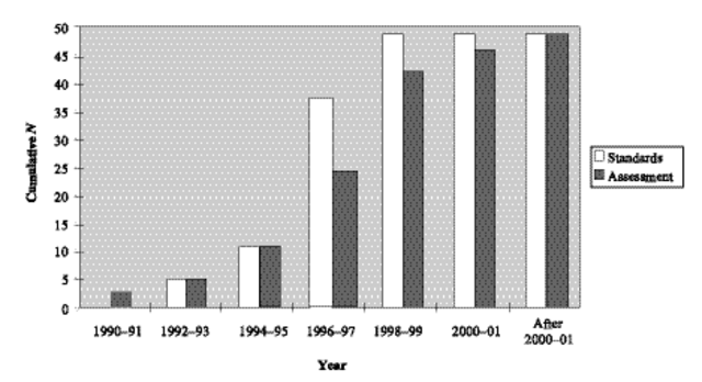 Advocate successful in ammending IDEA to include Children ith Learning Difference included in state wide assessments.