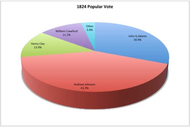 Election of 1824