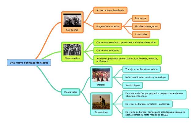 Revolucion industrial: Se crean nuevas clases sociales