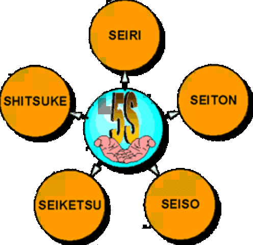 Metodos de las 5 S. (Años 60´s)