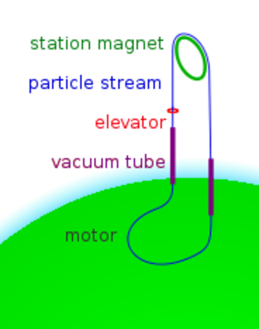 The concept behind a "space fountain"