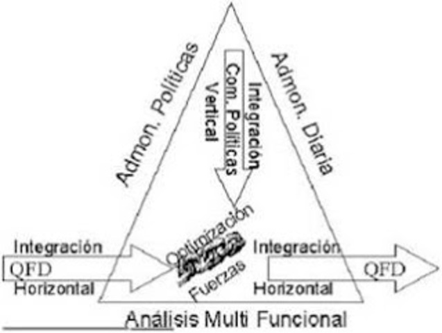 Tres Dimensiones de TQM