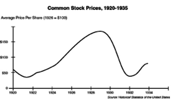 Stock Prices Reached Their Lowest Point Of The Depression