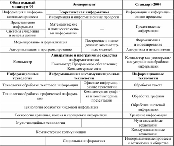 Утверждение ФГОС по информатике