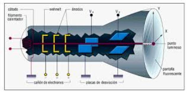 Karl Ferdinand Braun construye el primer tubo catódico