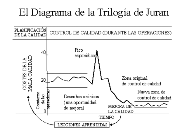 EL DIAGRMA DE LA TRILOGIA DE JURAN