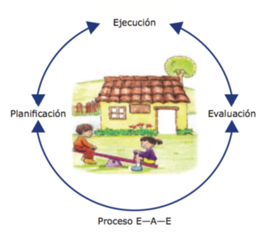 Elaboración del curriculum