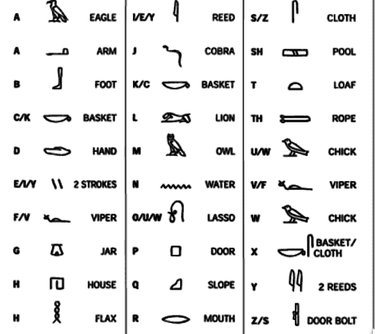 Hieroglyphic script developed.