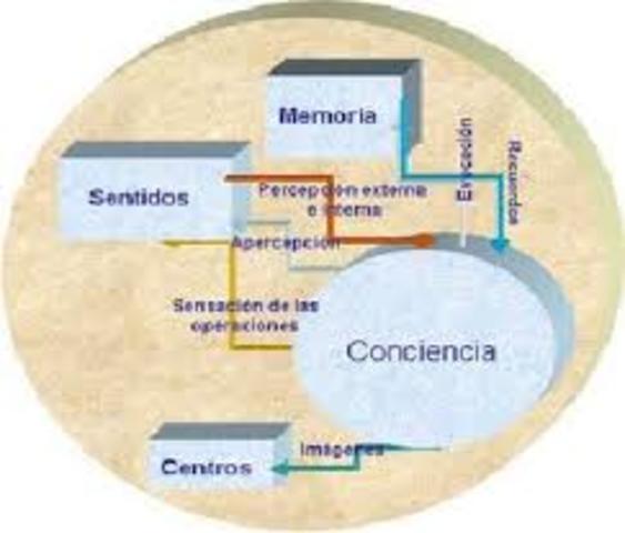 William James  Principles of psychology  a la descripción de los estados de la conciencia a través de la introspección