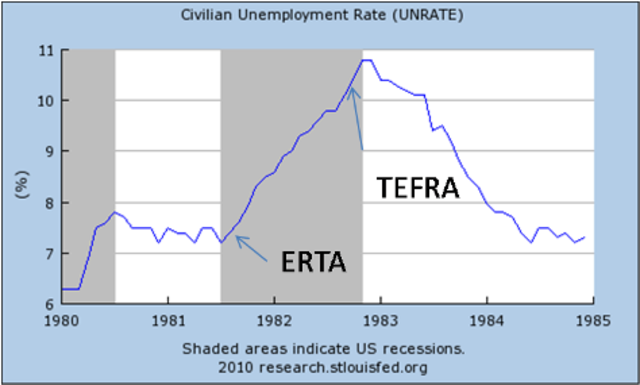 Economic Recovery Tax Act
