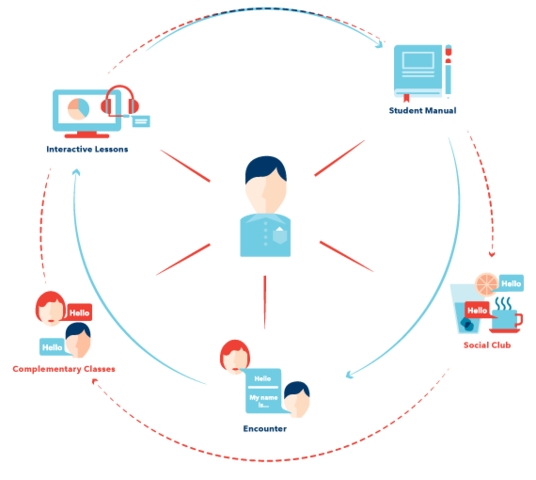 Método PPP (Presentación, Práctica y Producción)