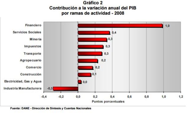 VARIACION PIB 2008