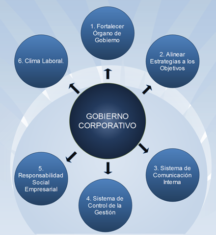 Buenas Prácticas de gobienro Corporativo