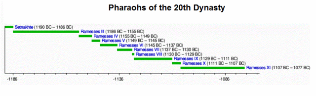 Egyptian Dynasties New Kingdom
