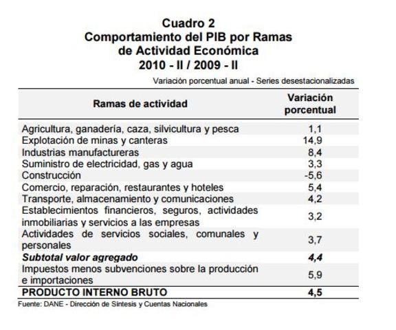 VARIACION PIB 2010
