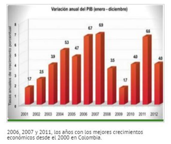VARIACION PIB 2012