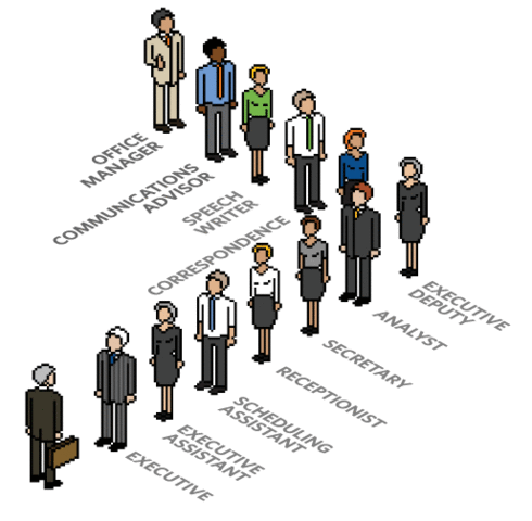 Bureaucratic Management