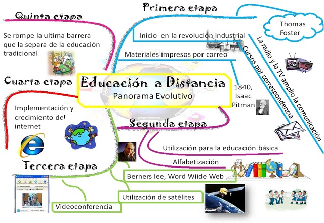 EDUCACION A DISTANCIA