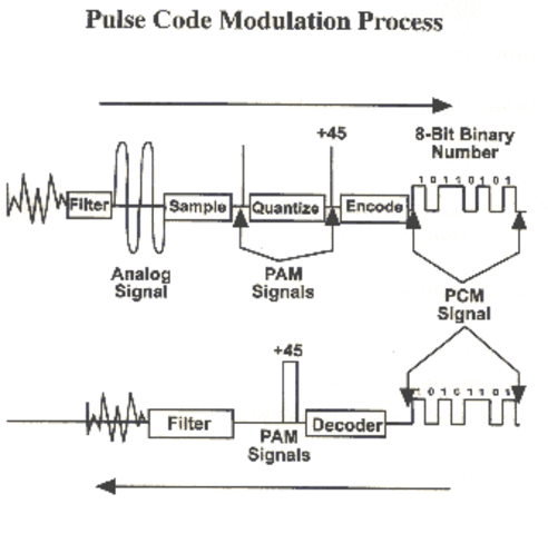 PCM (Pulse Code Modulation)